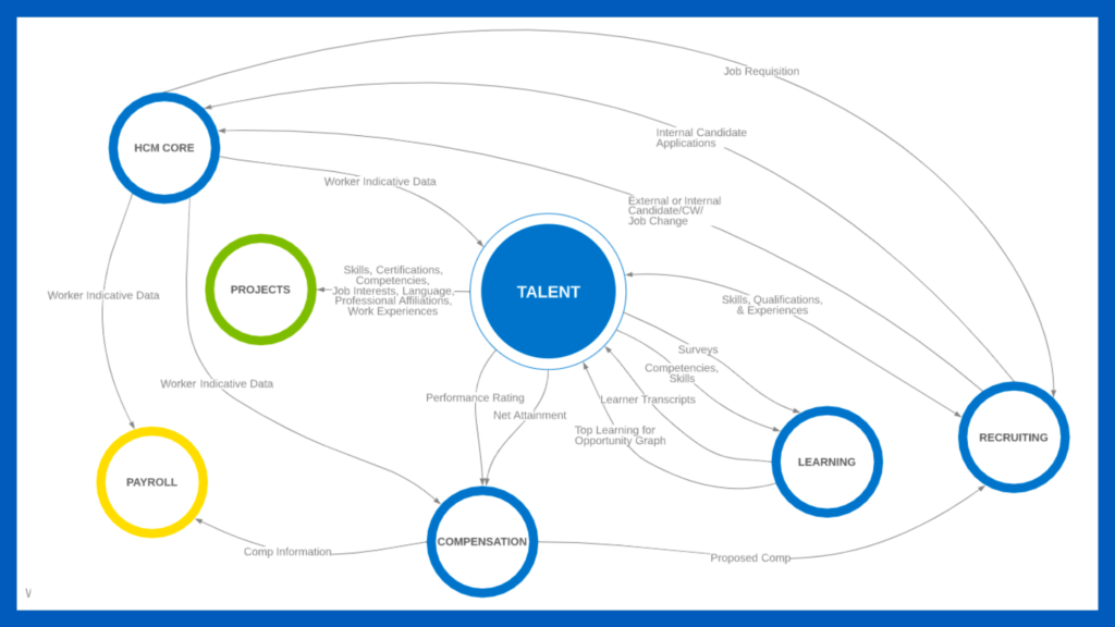 Workday Talent Chart