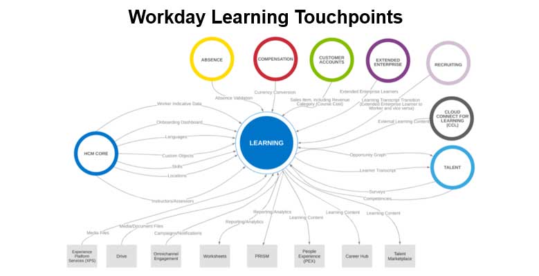 05 learning touchpoints